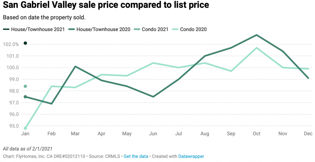 south california housing market update