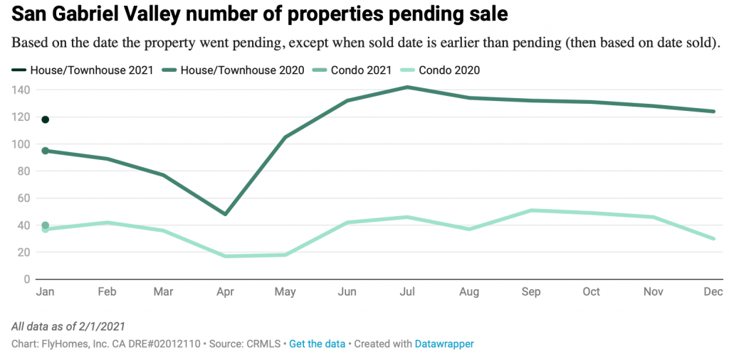 south california housing market update