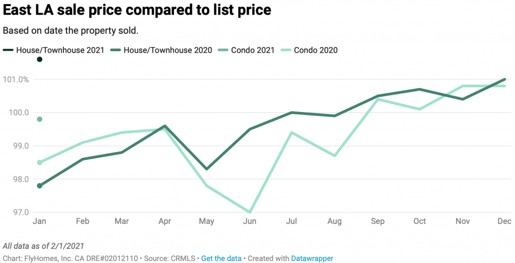 south california housing market update