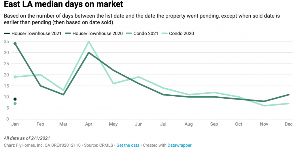 south california housing market update