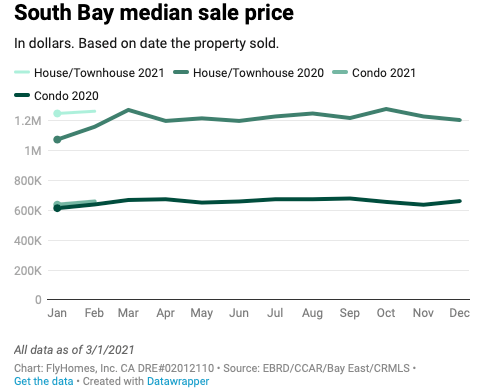bay area housing market