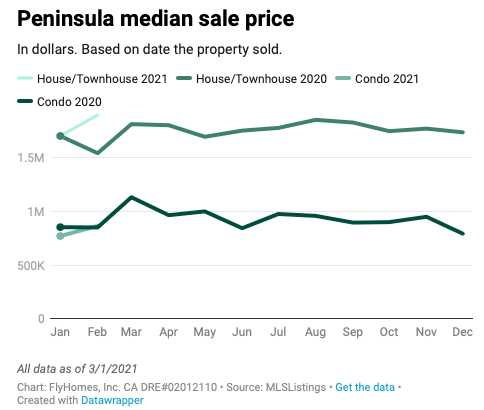 bay area housing market