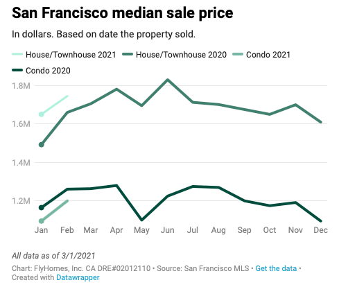 bay area housing market