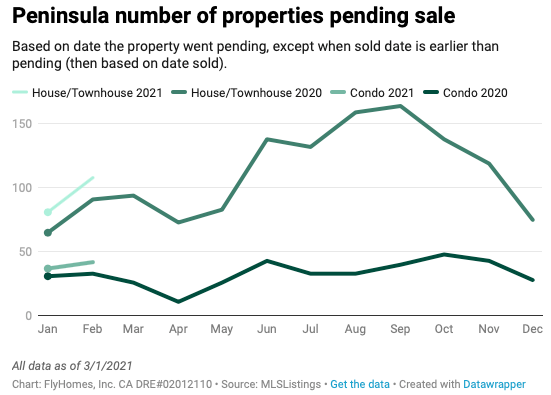 bay area housing market