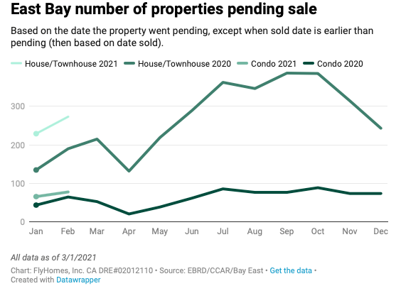 bay area housing market