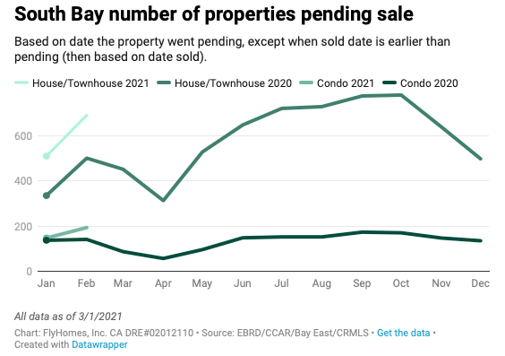 bay area housing market