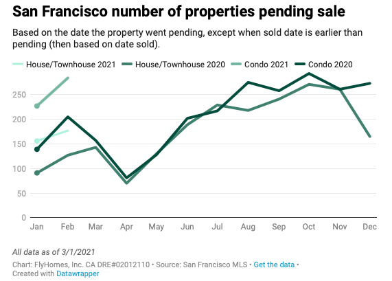 bay area housing market