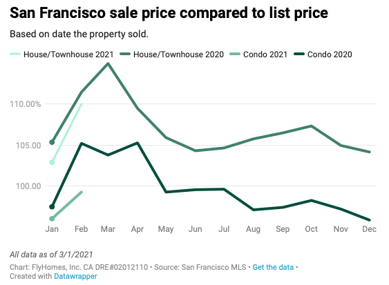 bay area housing market