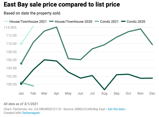 bay area housing market