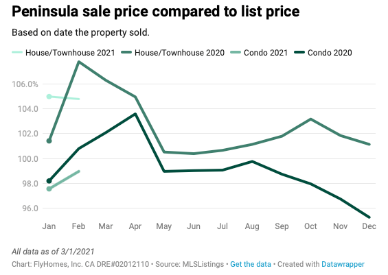 bay area housing market