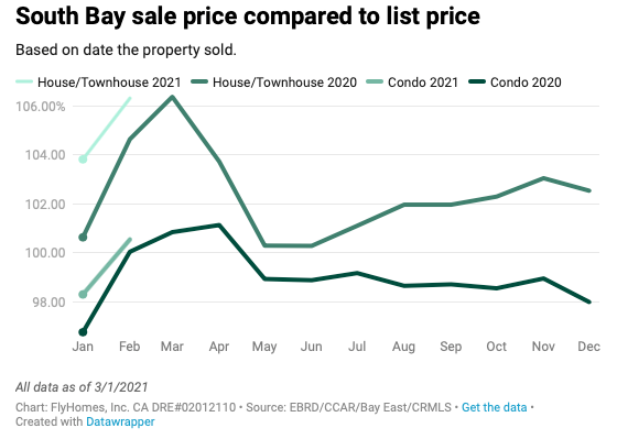 bay area housing market