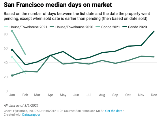 bay area housing market