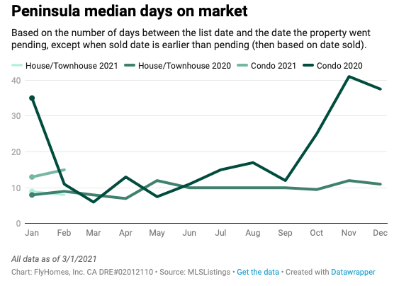 bay area housing market