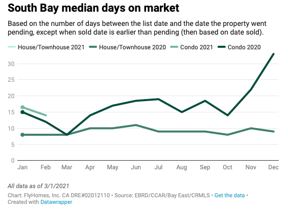 bay area housing market