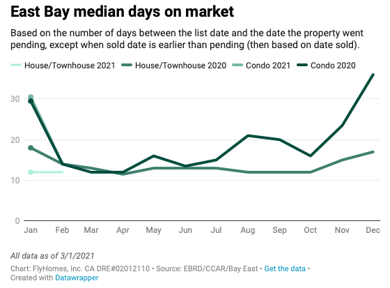 bay area housing market
