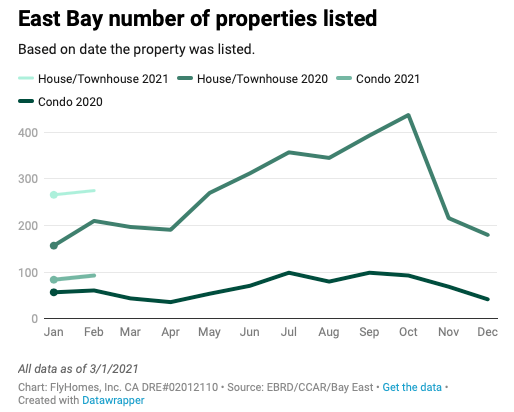 bay area housing market