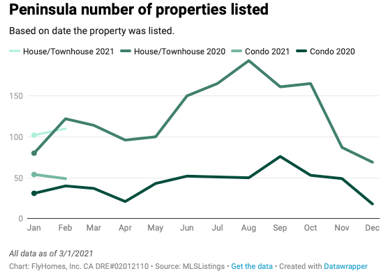 bay area housing market