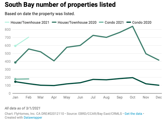 bay area housing market
