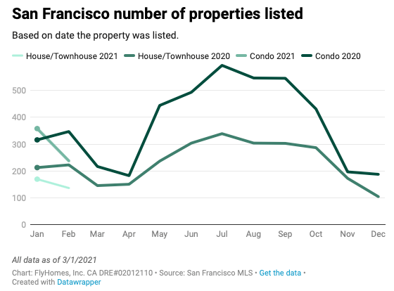 bay area housing market