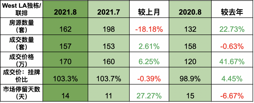 2021 August socal housing market insight
