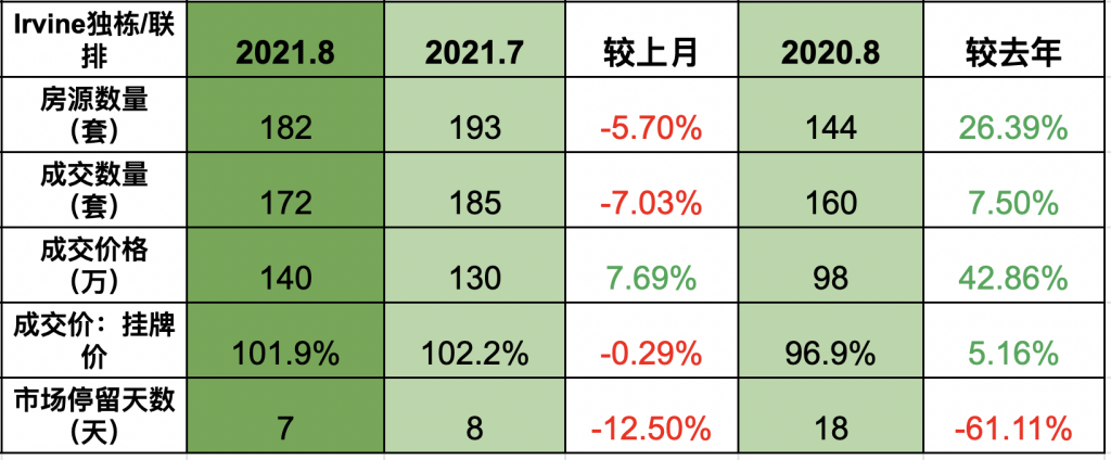 2021 August socal housing market insight
