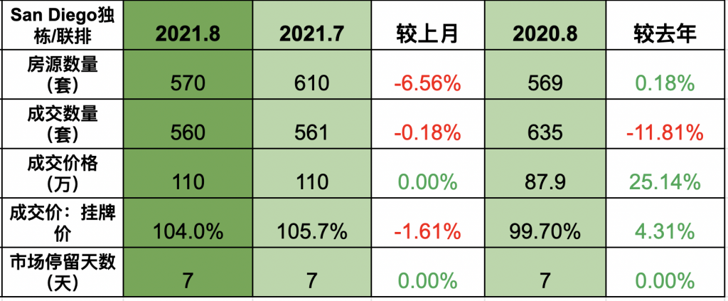 2021 August socal housing market insight