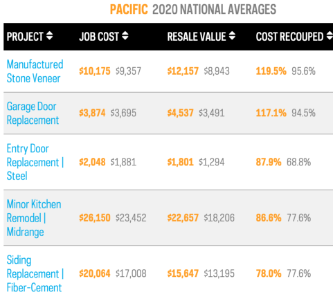 selling house at higher price