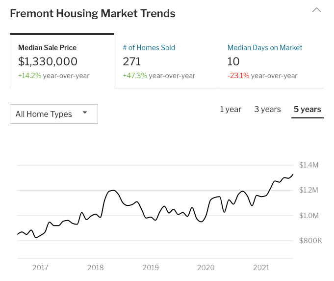 buying house in Fremont