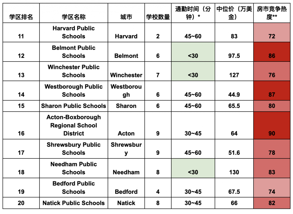 想买波士顿学区房必看，2022年麻州最佳公立学区榜单来啦！ Flyhomes Mandarin