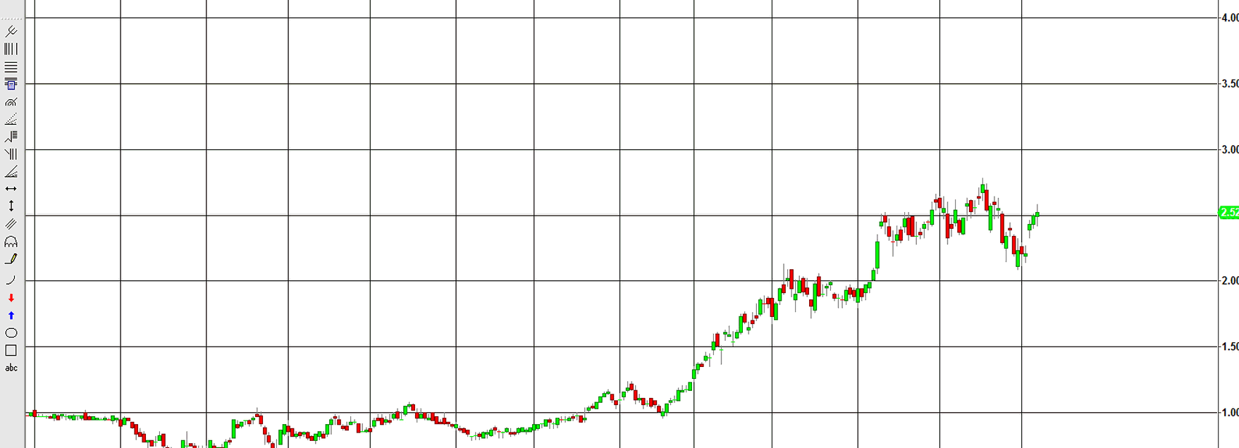 Graph showing moving candlesticks