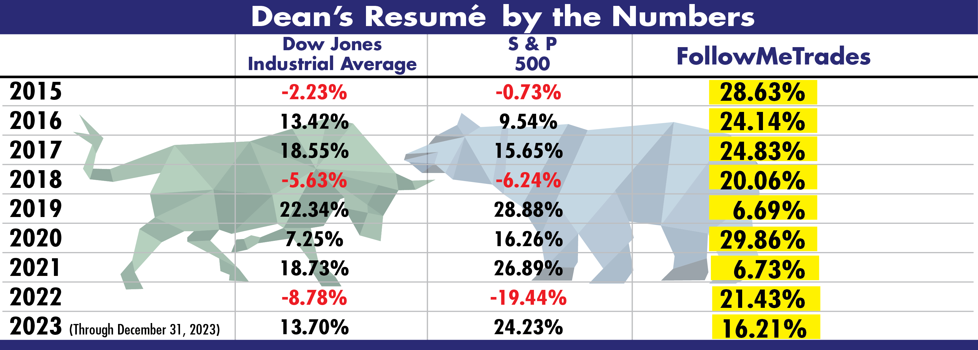 Image charting Dean's Trading Success