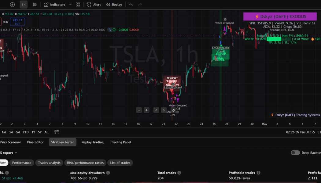TSLA 1-hour candlestick chart featuring Dskyz EXODUS trading indicator signals and strategy performance metrics.
