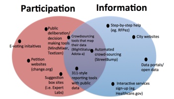 Venn diagram comparing civic tools for Participation and Information, with crowdsourcing in the overlap.