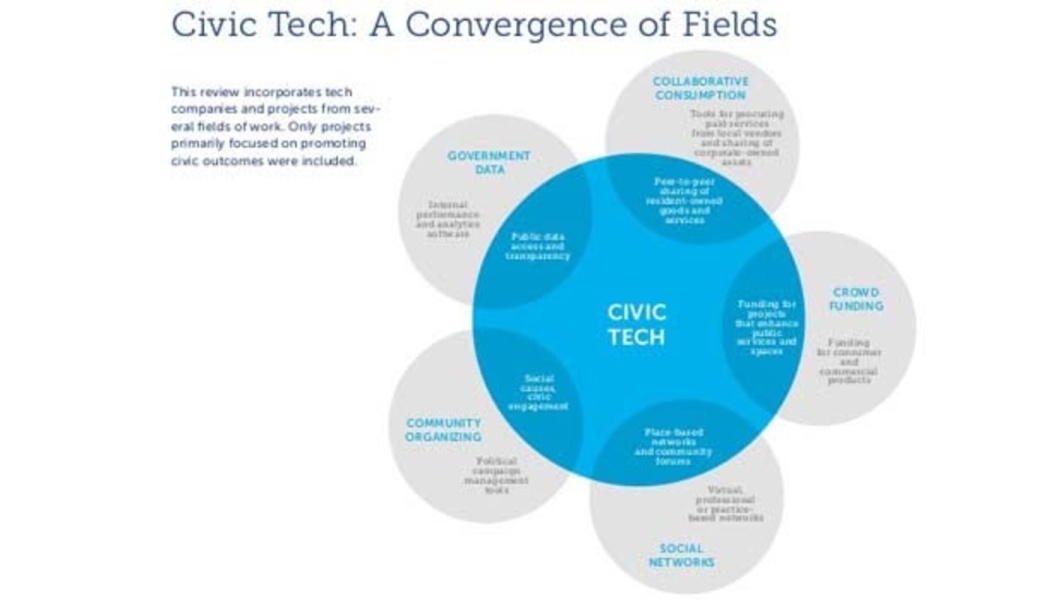 Venn diagram showing Civic Tech at the intersection of government data, crowdfunding, and community organizing.