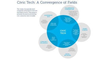 Venn diagram showing Civic Tech at the intersection of government data, crowdfunding, and community organizing.