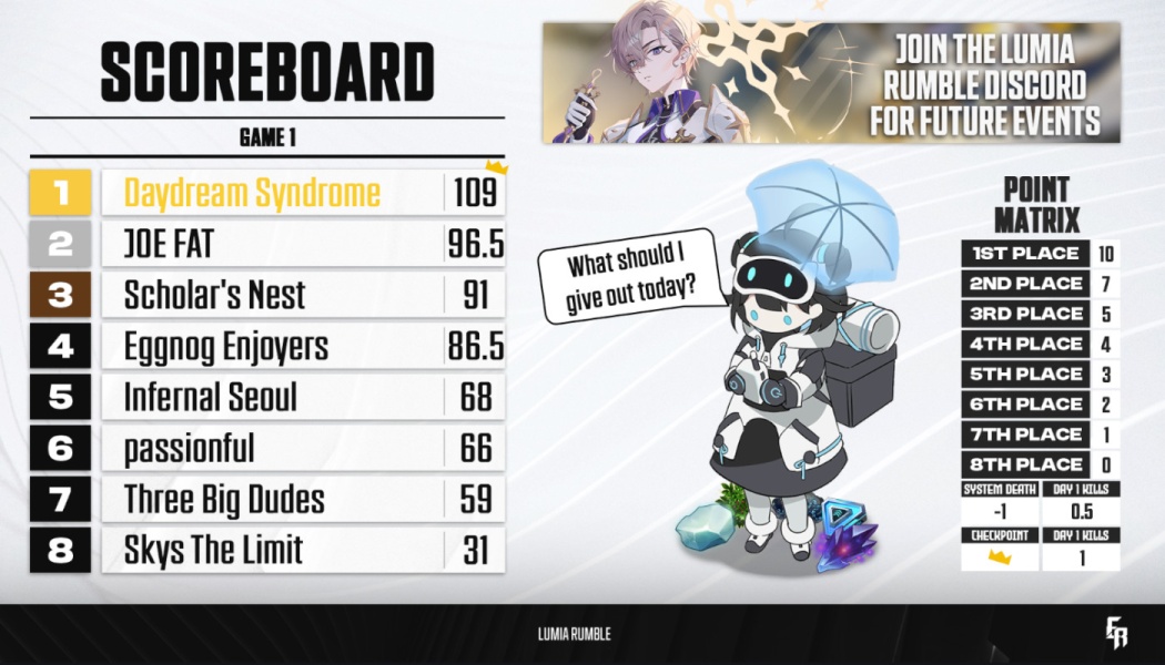 Lumia Rumble Game 1 scoreboard ranking 8 teams, led by Daydream Syndrome in 1st place with 109 points.