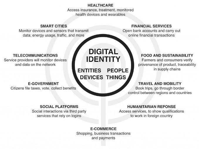 WEF Digital Identiy Program