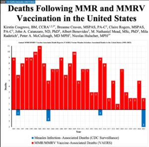 More deaths after measles vaccine than measles infection since 1995.