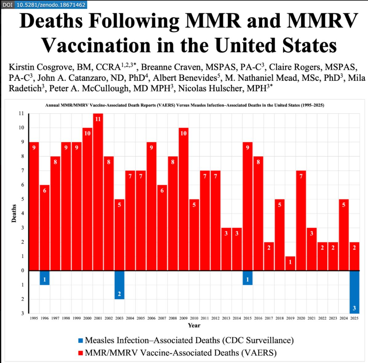 More deaths after measles vaccine than measles infection since 1995.