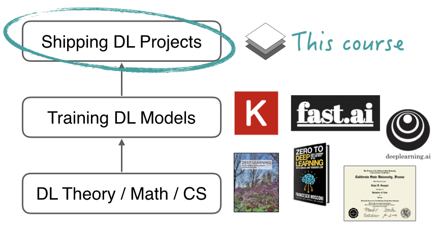 Full Stack Deep Learning - Spring 2021