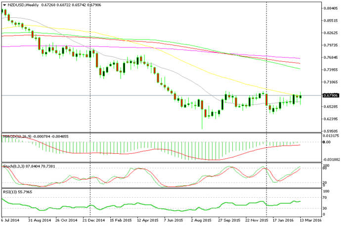 Im Wochenchart ist der Preis am 50 MA-Indikator