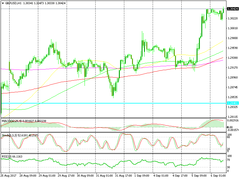 GBP Support & resistance