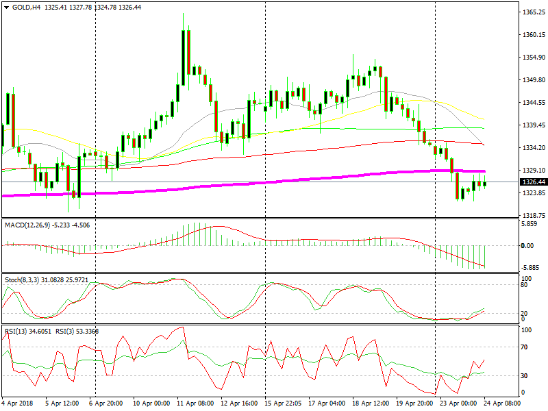 Gold H4 Chart