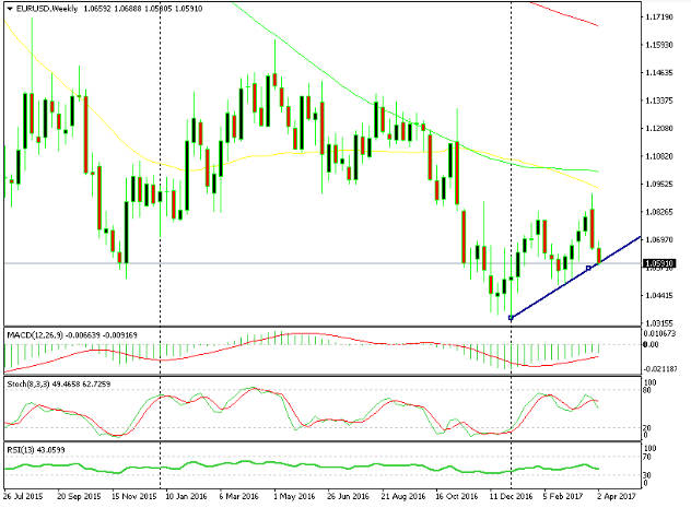 Il grafico settimanale sembra ribassista, ma la linea di trend potrebbe rovinare le cose in futuro