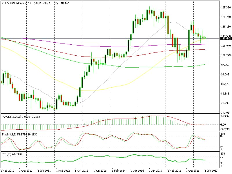 Anche il grafico mensile sembra ribassista