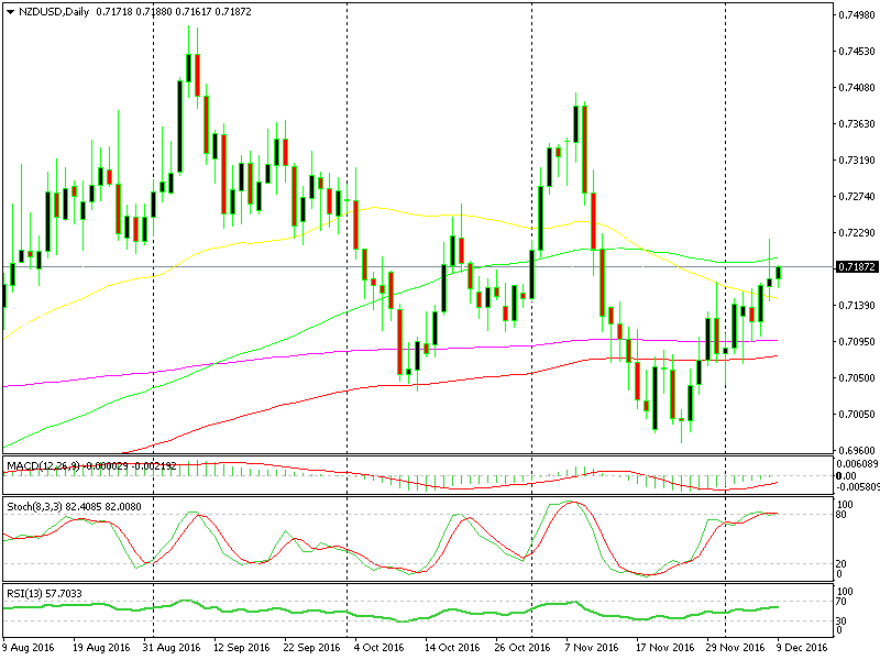 Pronti a vendere NZD/USD? 