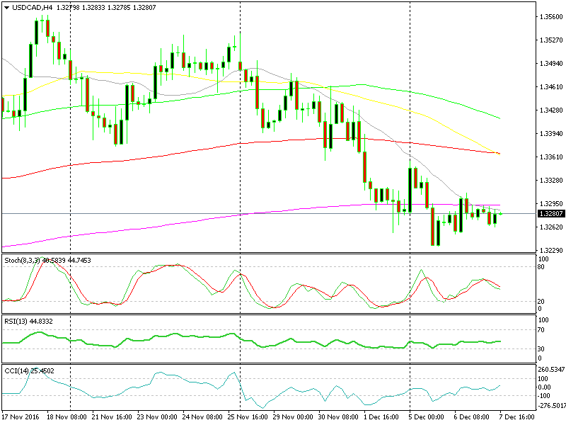 La mossa verso il basso sembra esaurita