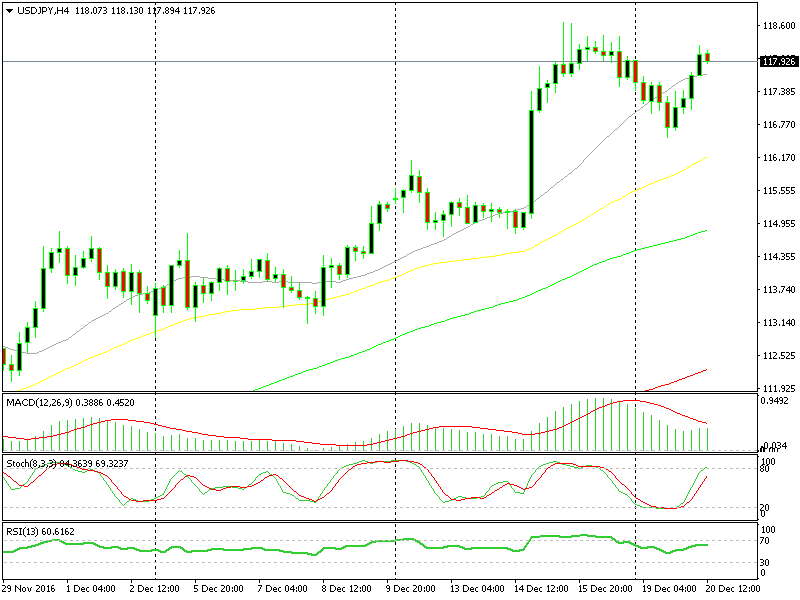 Le cadute diventano sempre meno profonde, cioè i compratori diventano sempre più impazienti di comprare