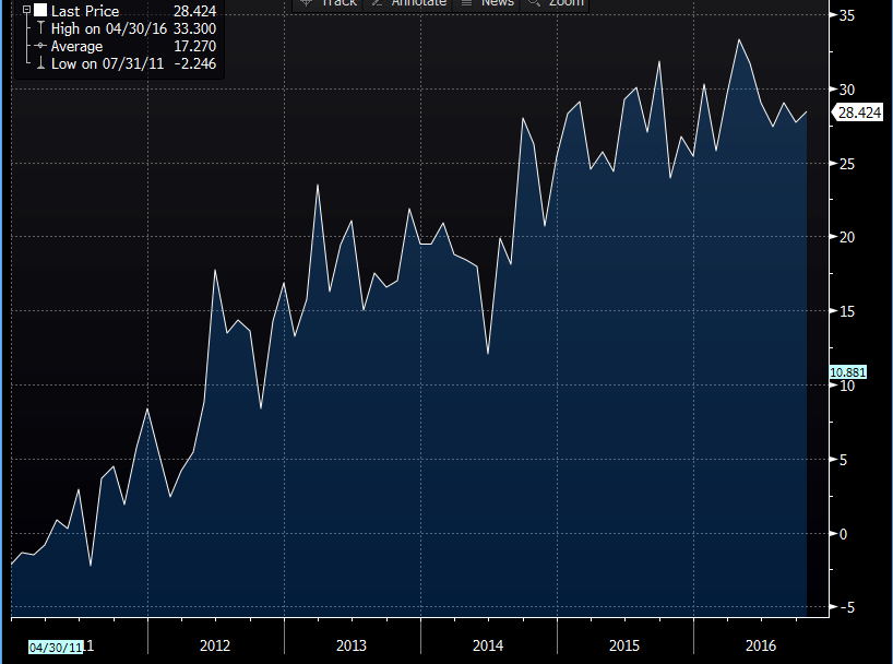 Giudicando dal grafico del PPI tedesco, non biasimo i tedeschi che si lamentano del programma QE della BCE