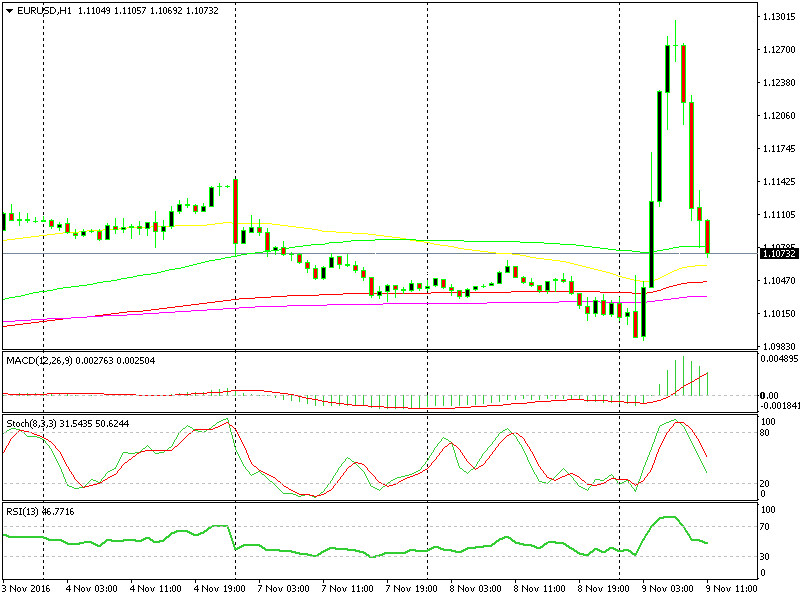 Improvvisamente i compratori di USD hanno deciso di apprezzare Trump come Presidente